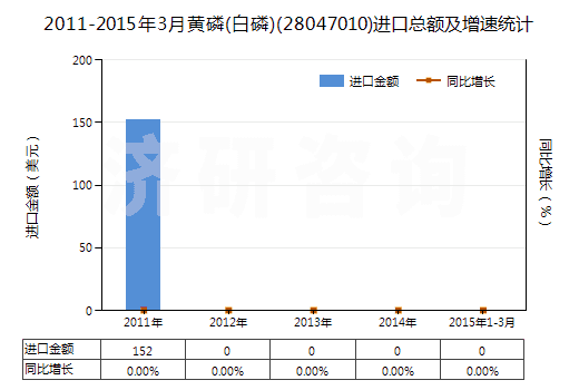 2011-2015年3月黃磷(白磷)(28047010)進(jìn)口總額及增速統(tǒng)計(jì)